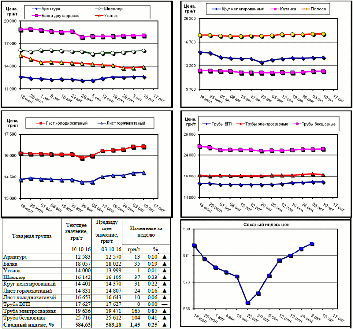 Динамика цен на металлопрокат - 7 октября 2016 г.