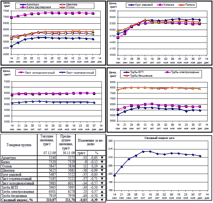 Динамика цен на металлопрокат 07 декабря 2009