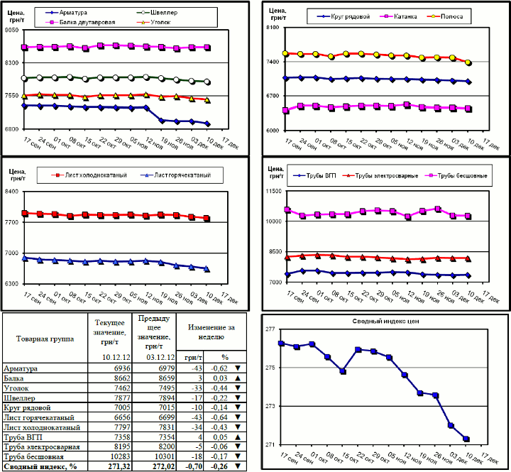 Динамика цен на металлопрокат - 07 декабря 2012 г.