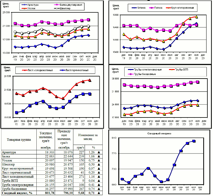 Динамика цен на металлопрокат - 7 декабря 2020 г.