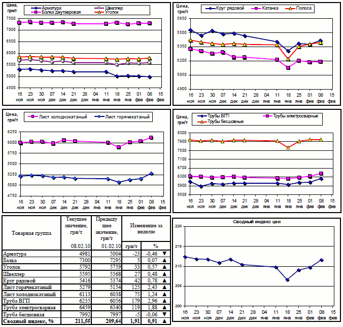 Динамика цен на металлопрокат 08 февраля 2010