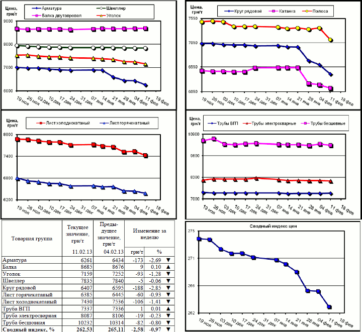 Динамика цен на металлопрокат - 08 февраля 2013 г.