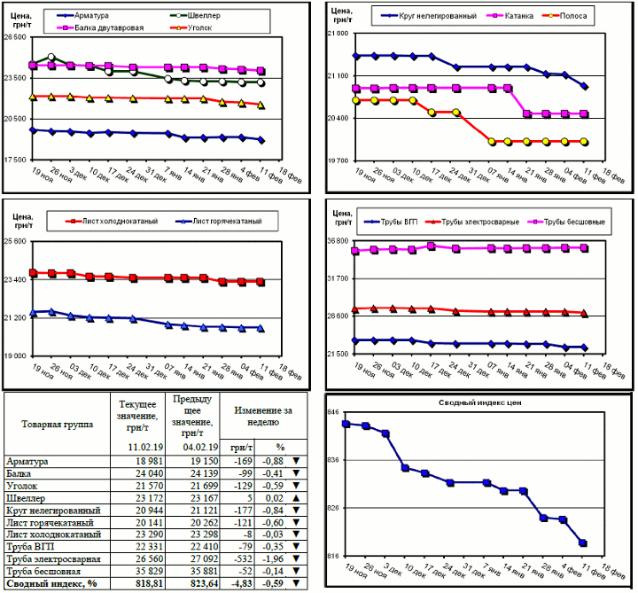 Динамика цен на металлопрокат - 8 февраля 2019 г.
