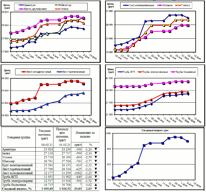 Динамика цен на металлопрокат - 8 февраля 2021 г.