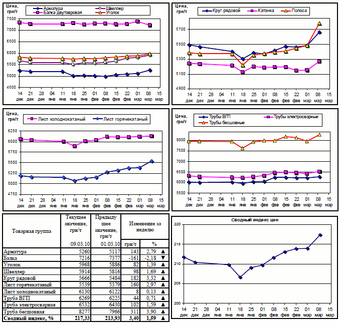 Динамика цен на металлопрокат 08 марта 2010 г.