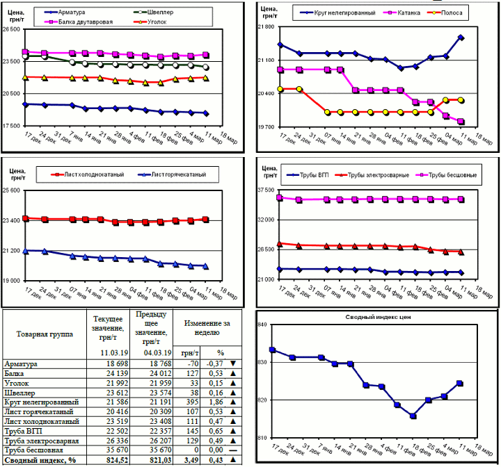 Динамика цен на металлопрокат - 8 марта 2019 г.