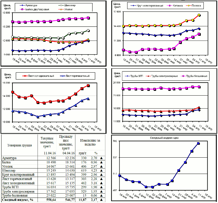 Динамика цен на металлопрокат - 8 апреля 2016 г.