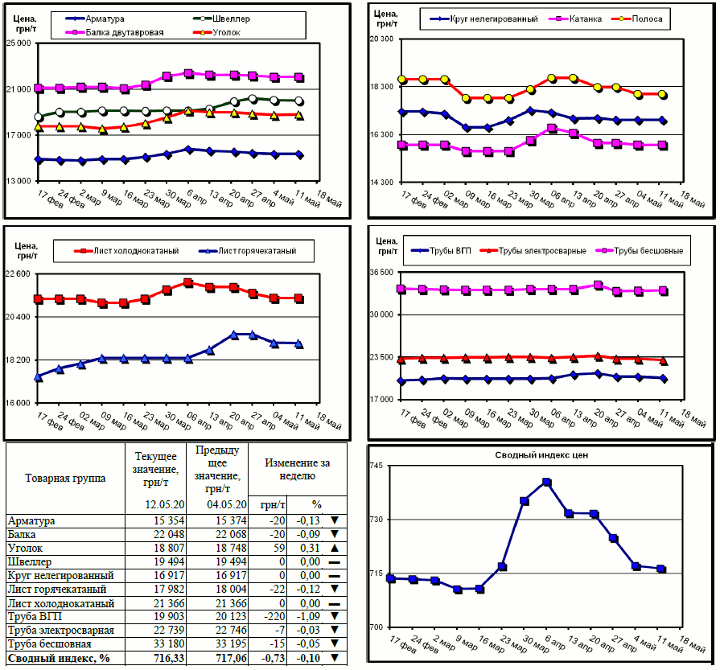 Динамика цен на металлопрокат - 8 мая 2020 г.