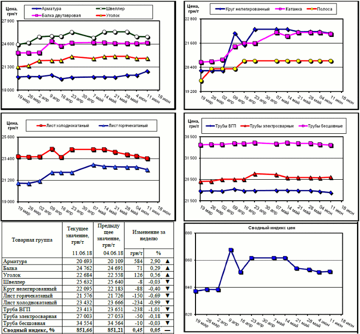 Динамика цен на металлопрокат - 8 июня 2018 г.