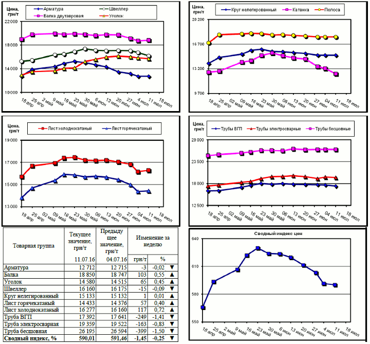 Динамика цен на металлопрокат - 8 июля 2016 г.