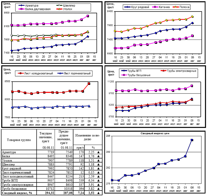 Динамика цен на металлопрокат - 8 августа 2011 г.