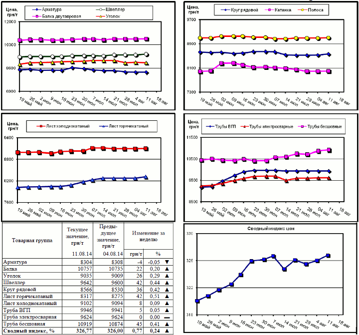 Динамика цен на металлопрокат - 8 августа 2014 г.