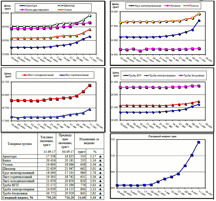 Динамика цен на металлопрокат - 8 сентября 2017 г.