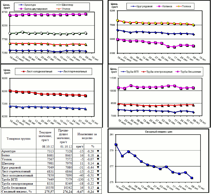 Динамика цен на металлопрокат - 5 октября 2012 г.