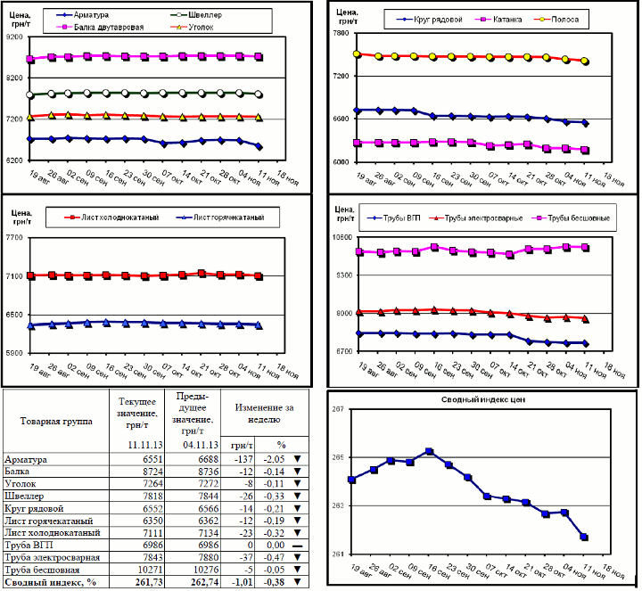 Динамика цен на металлопрокат - 8 ноября 2013 г.