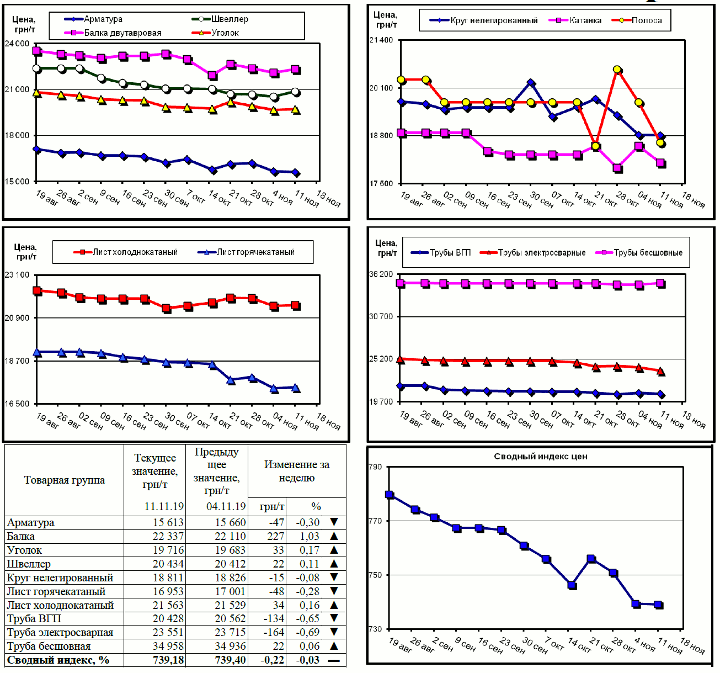 Динамика цен на металлопрокат - 8 ноября 2019 г.