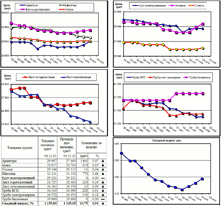 Динамика цен на металлопрокат - 8 ноября 2021 г.