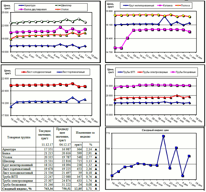 Динамика цен на металлопрокат - 8 декабря 2017 г.