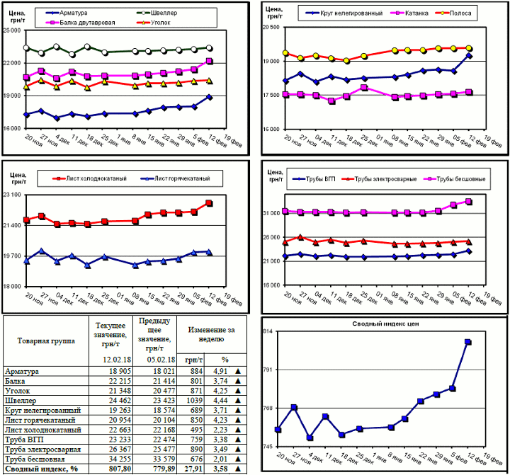 Динамика цен на металлопрокат - 9 февраля 2018 г.