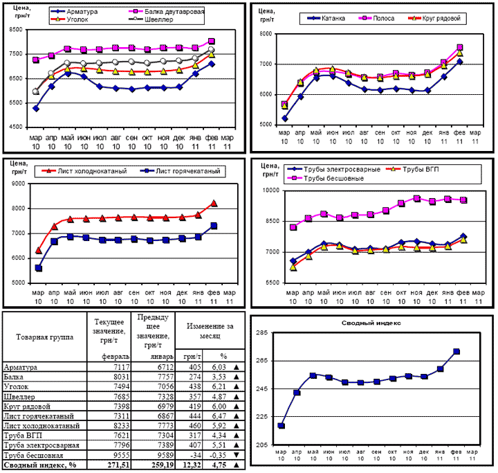 Динамика цен на металлопрокат - 7 марта 2011 г.