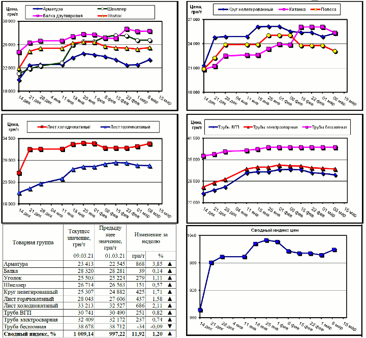 Динамика цен на металлопрокат - 9 марта 2021 г.