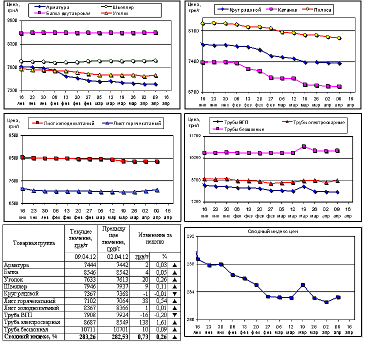 Динамика цен на металлопрокат - 9 апреля 2012 г.