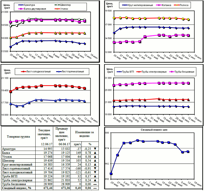 Динамика цен на металлопрокат - 9 июня 2017 г.