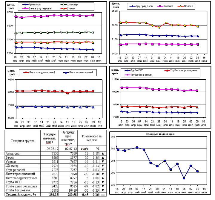 Динамика цен на металлопрокат - 9 июля 2012 г.