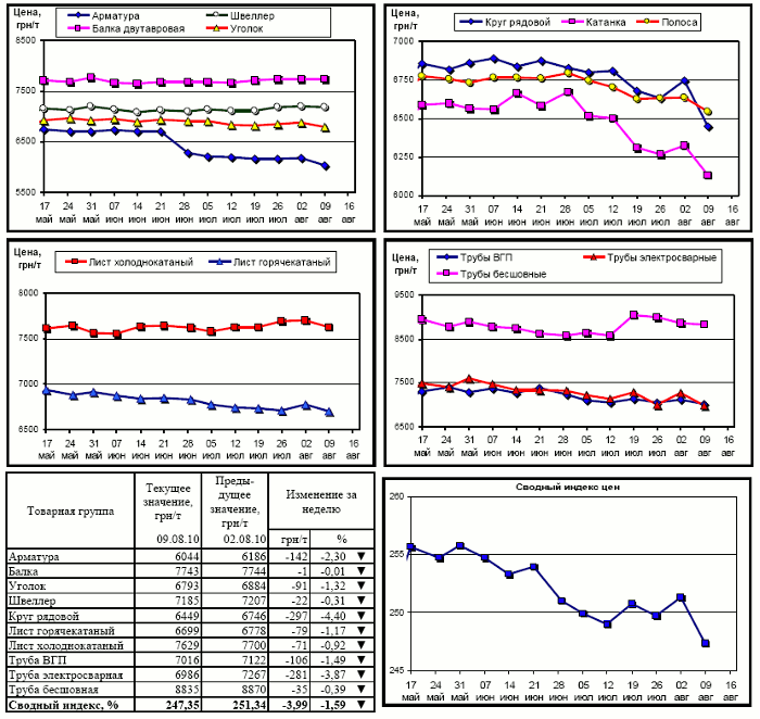 Обзор рынка металлопроката с 2 по 9 августа 2010 г.