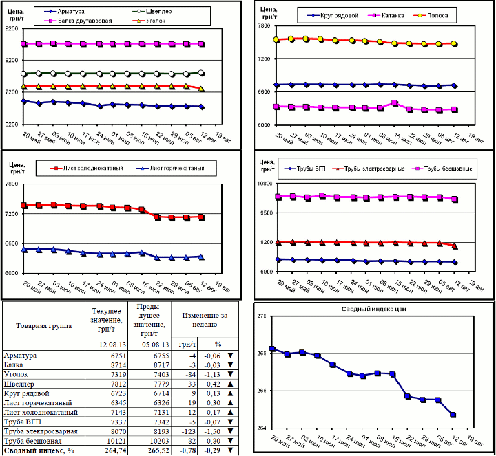 Динамика цен на металлопрокат - 9 августа 2013 г.
