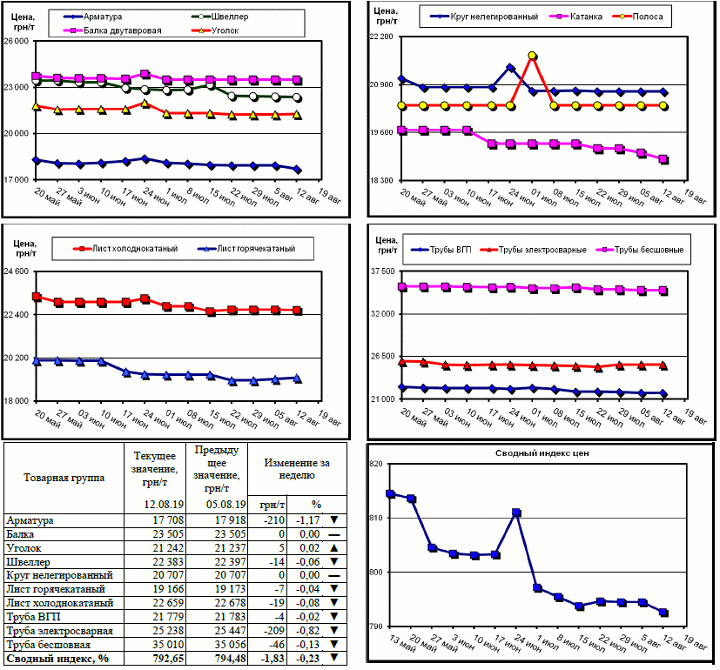 Динамика цен на металлопрокат - 9 августа 2019 г.