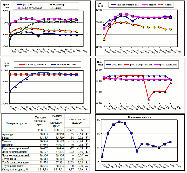 Динамика цен на металлопрокат - 9 августа 2021 г.