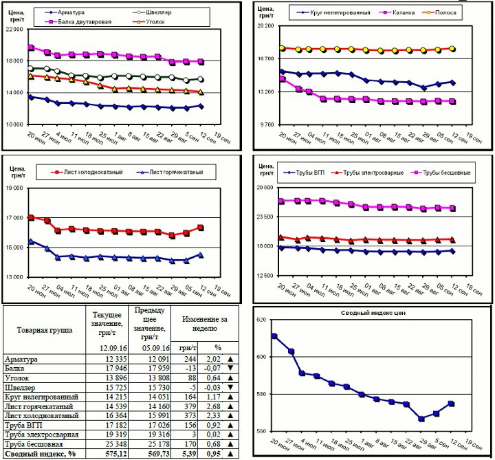 Динамика цен на металлопрокат - 9 сентября 2016 г.