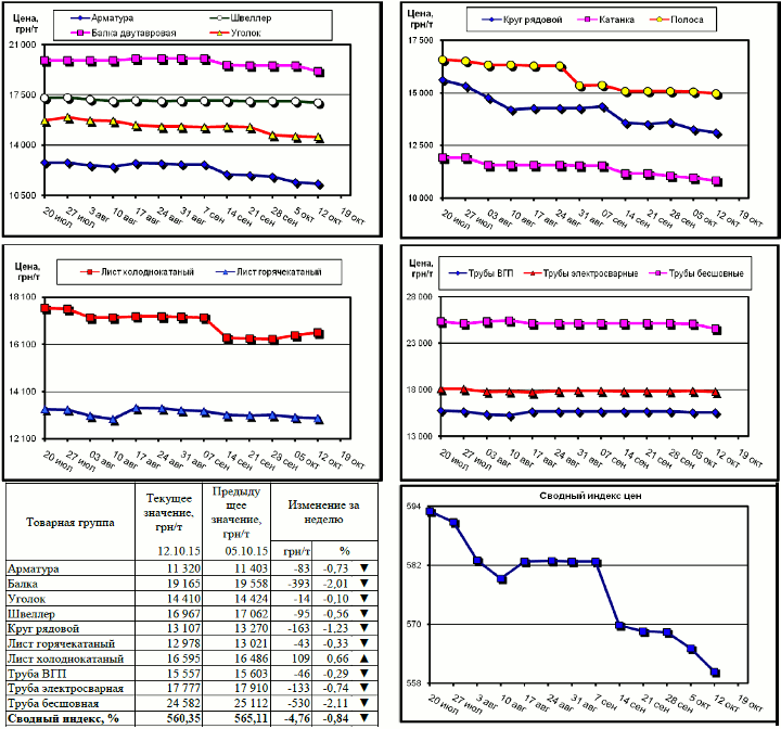 Динамика цен на металлопрокат - 9 октября 2015 г.