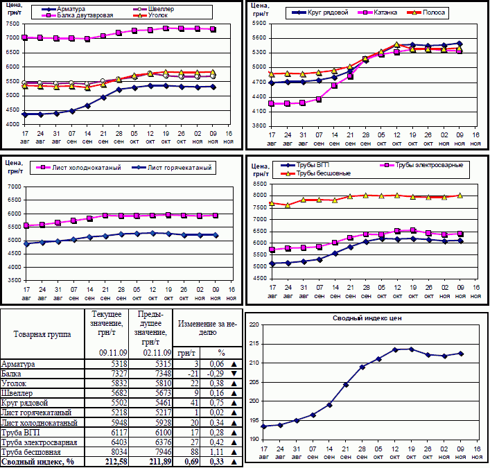Динамика цен на металлопрокат 09.11.09