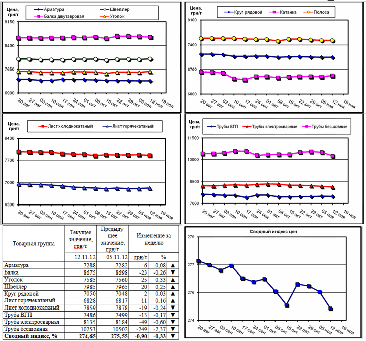 Динамика цен на металлопрокат - 9 ноября 2012 г.