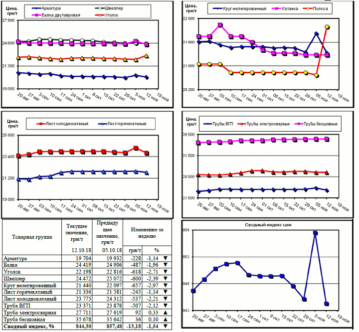 Динамика цен на металлопрокат - 9 ноября 2018 г.