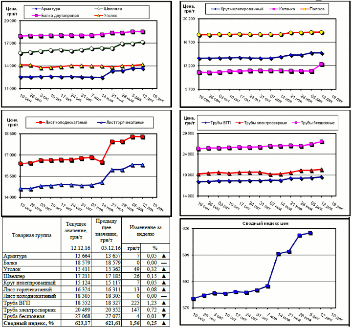 Динамика цен на металлопрокат - 9 декабря 2016 г.