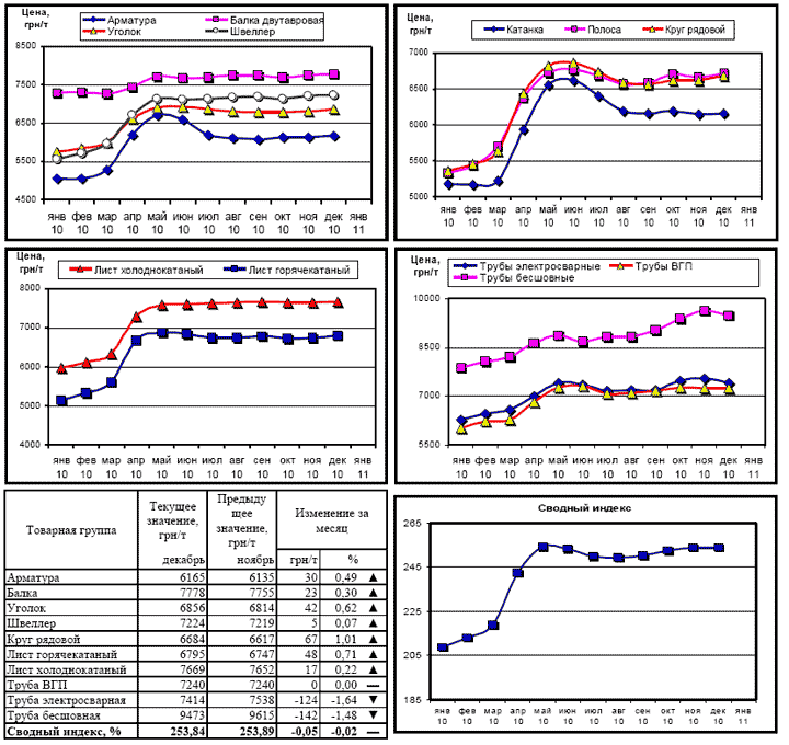 Динамика цен на металлопрокат за декабрь 2010 г.