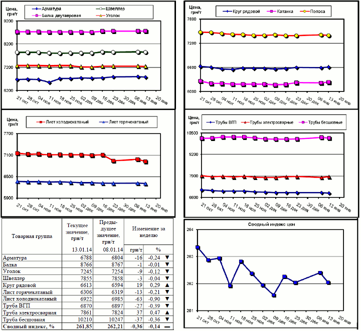 Динамика цен на металлопрокат - 10 января 2014 г.