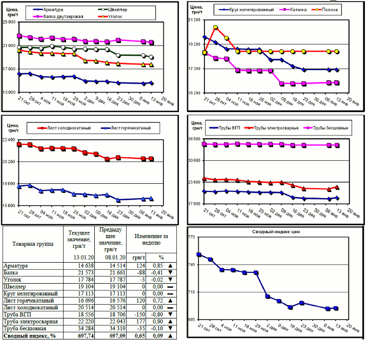 Динамика цен на металлопрокат - 10 января 2020 г.