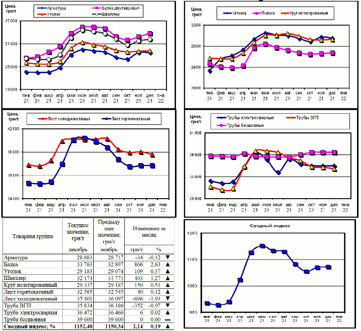 Динамика цен на металлопрокат - 10 января 2022 г.