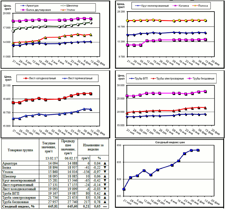 Динамика цен на металлопрокат - 10 февраля 2017 г.