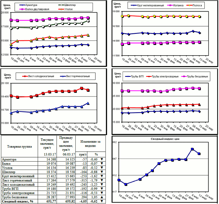 Динамика цен на металлопрокат - 10 марта 2017 г.