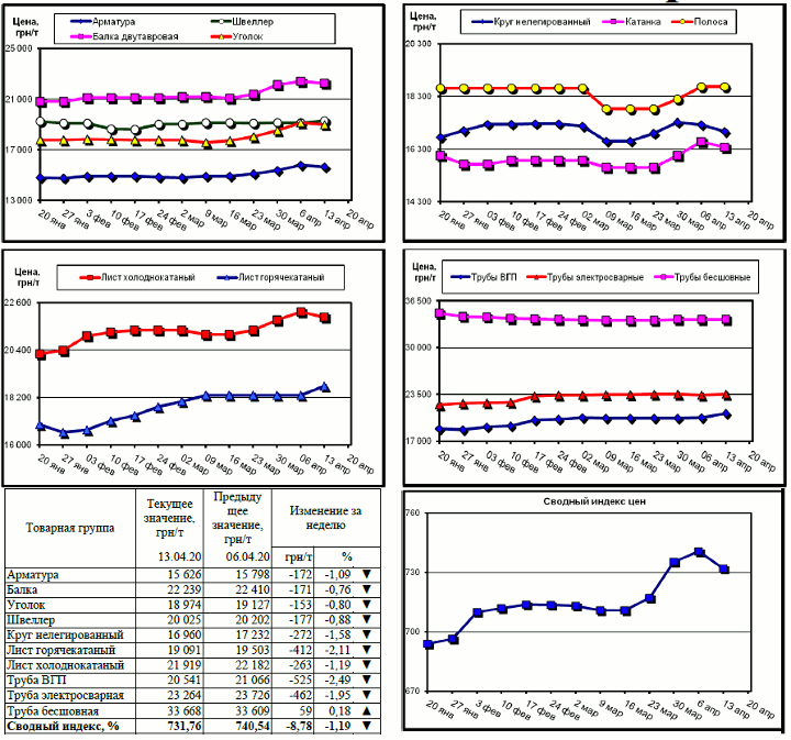 Динамика цен на металлопрокат - 10 апреля 2020 г.