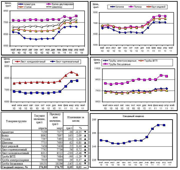 Динамика цен на металлопрокат - 3 мая 2011 г.