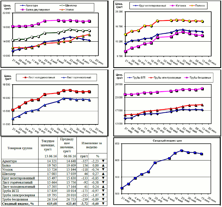 Динамика цен на металлопрокат - 10 июня 2016 г.