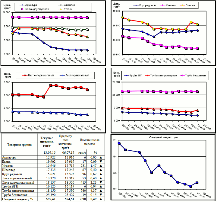 Динамика цен на металлопрокат - 10 июля 2015 г.