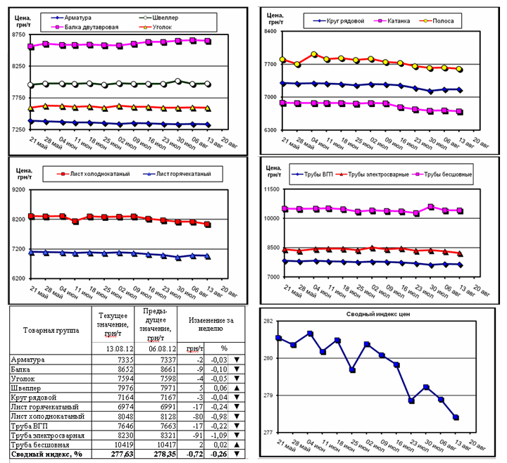 Динамика цен на металлопрокат - 10 августа 2012 г.