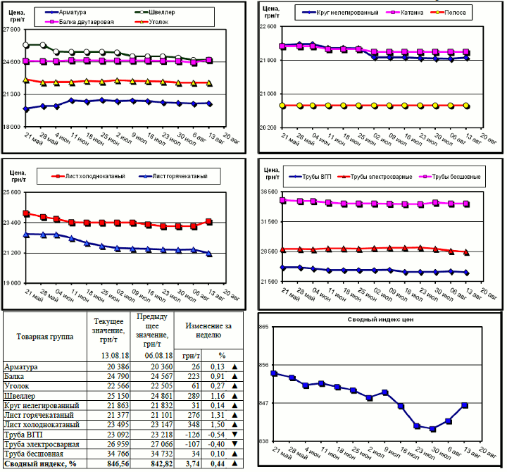 Динамика цен на металлопрокат - 10 августа 2018 г.